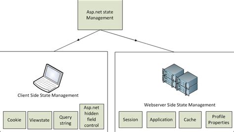 Microsoft Dot Net ASP NET State Management Overview