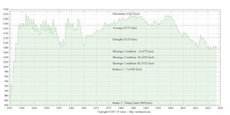 Lake Mead Water Levels Chart Simcenter Visualizing