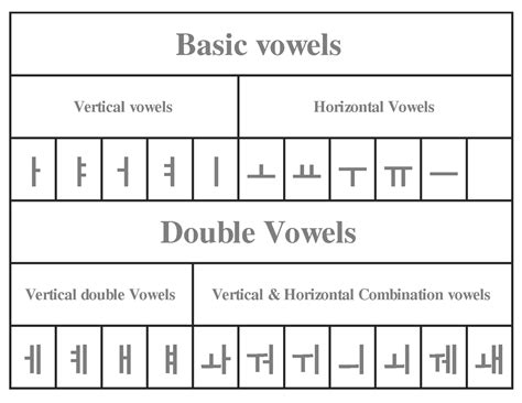 Korean Pronunciation Chart Ponasa