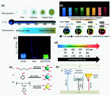 Recent development in carbon dot-based gas sensors - Sensors