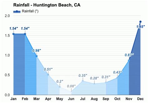 January weather - Winter 2024 - Huntington Beach, CA