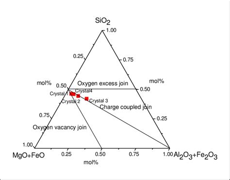 8 A Ternary Concentration Plot With The Axes Mgo Feo Al 2 O 3 Fe 2 Download Scientific