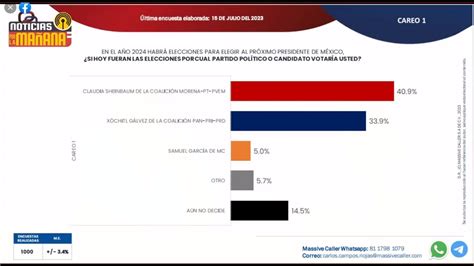 En las encuestas más recientes Sheinbaum estancada Xochitl va