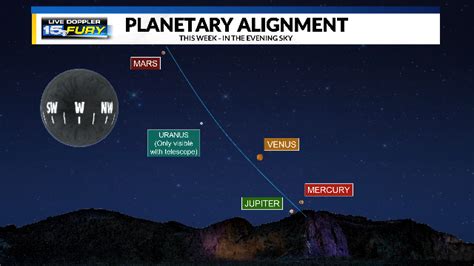 Alignment Of Four Visible Planets Occurs This Week Wane