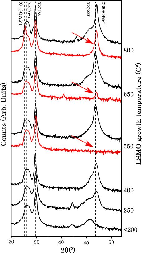 Xrd Symmetrical Scans For Lsmo Films Grown On Ysz Ceo Srruo