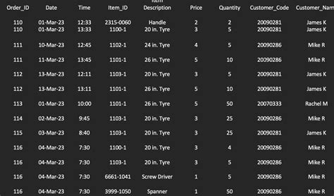 Solved Find the UNF, 1NF, 2NF and 2NF of the following | Chegg.com