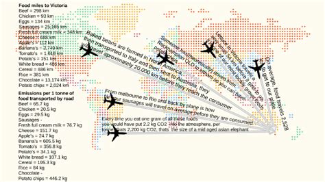 Infographic Food Miles