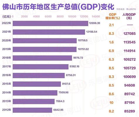 广东19市gdp公布！佛山排第3！五区数据齐了！顺德总量最高！同比增长生产总值地区