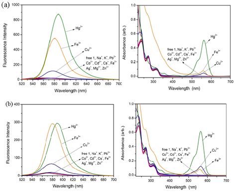 Ijms Free Full Text Turn On Fluorescent Chemosensor For Hg Based