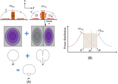Principle Of Superposition Of Radiation Patterns A The Magnetic Field