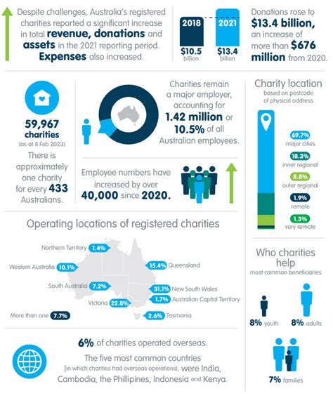 Australian Charities Report - 9th edition | ACNC