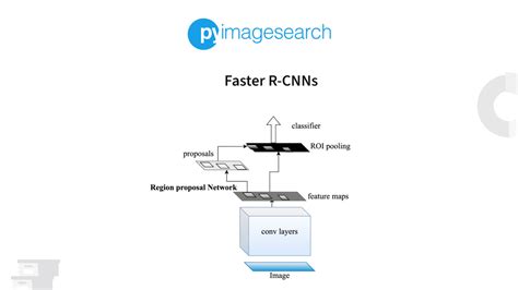 Faster R Cnns Pyimagesearch