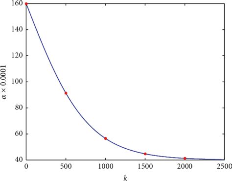 Figure 3 From Sampling Adaptive Learning Algorithm For Mobile Blind