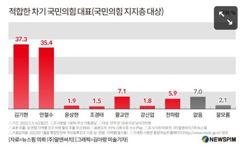 뉴스핌 여론조사 與 지지층 당대표 지지율 김기현안철수황교안천하람 4강 정치 시사 에펨코리아