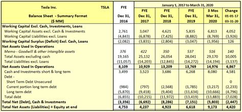 Tesla Fabulous Returns And Growing Balance Sheet Strength Nasdaqtsla