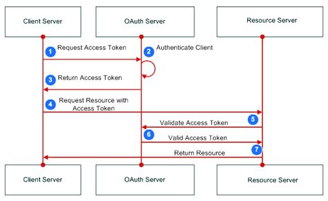 Understanding Oauth 20 And How It Works Hibit