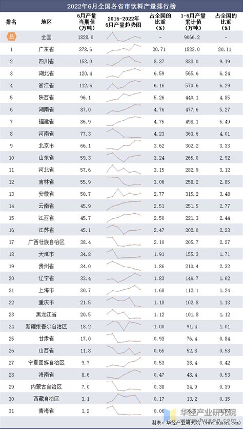 2022年6月全国及各省市饮料产量与增速统计 华经情报网 华经产业研究院