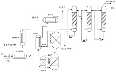 一种甲醛的生产方法与流程