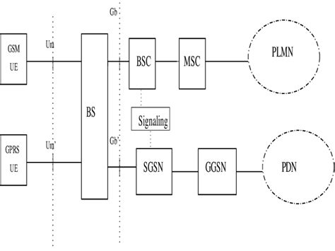 Architecture Of The Gsmgprs Download Scientific Diagram