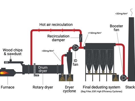 biomass drying