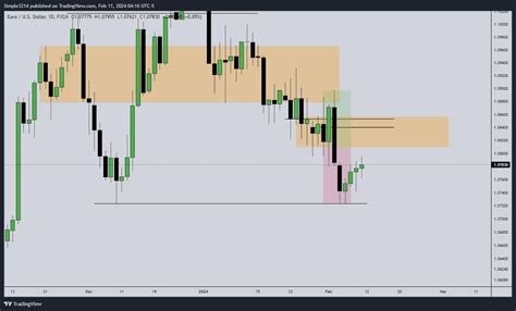 Weekly Outlook Dxy Eur Usd A Thread Thread From Simple