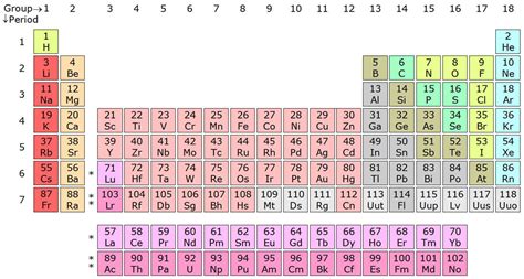modern periodic table  elements features classification