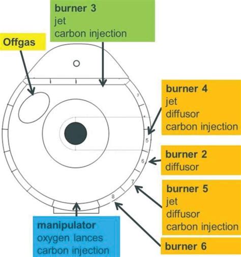 Configuration Of The Eaf With Burners Lances And Diffusors Download