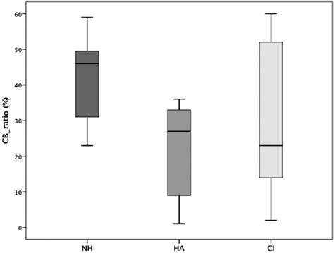 CB ratio (%) in children with normal hearing (NH) (n ¼ 22) and children... | Download Scientific ...