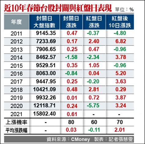 近10年 台股開紅盤6成上漲 自由財經