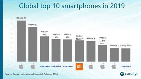 Samsung Dominates The List Of Top Smartphones In Sammobile