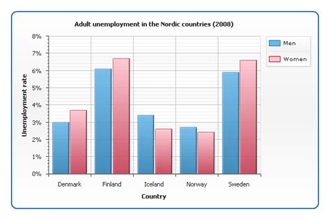 How to Choose Chart/Graph Type for Comparing Data | AnyChart News