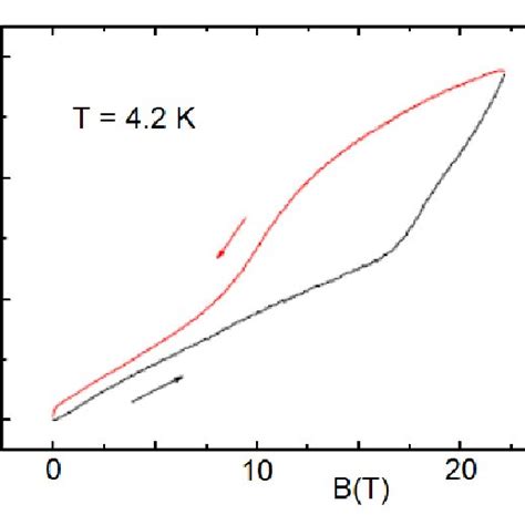 Magnetization Measurement M Vs Applied Magnetic Field B Of The