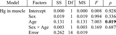 Results Of The General Linear Model Analyses On The Effect Of Sex And