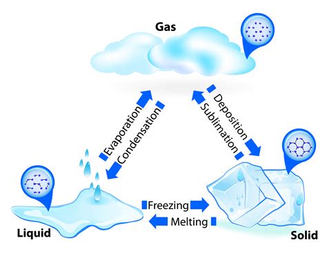 Interconversion Of States Of Matter