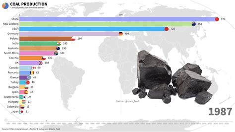 Coal Production By Top Countries Youtube