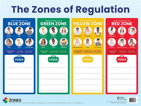 The Zones Of Regulation Tools Poster Dry Erase Social Mind