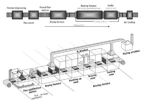 Controlled Atmosphere Brazing Technology