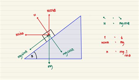 homework and exercises N mg cosθ OR N cosθ mg Physics Stack