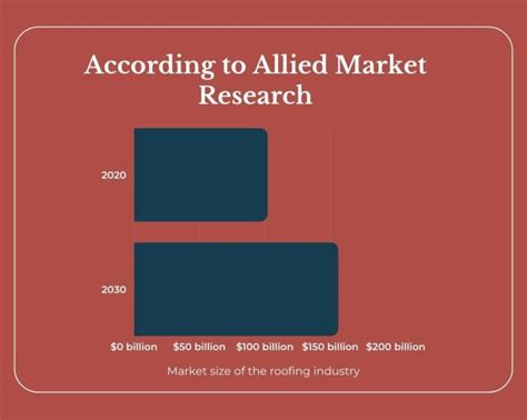 Roofing Industry Statistics And Facts 2023 Update Ridgeline