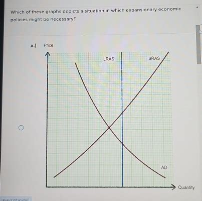 Solved: Which of these graphs depicts a situation in which expansionary ...