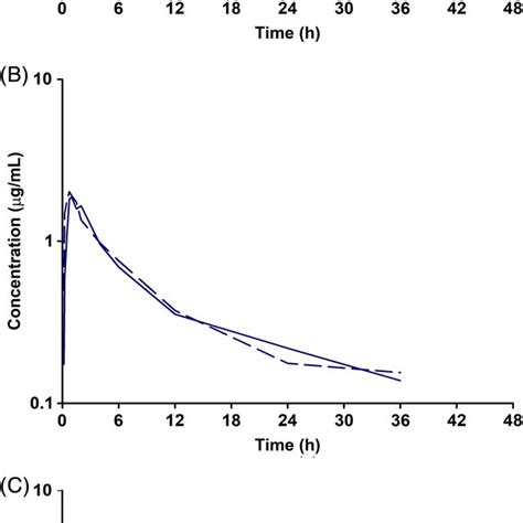 Semilogarithmic Plot Of Serum Meloxicam Concentrations After A Single