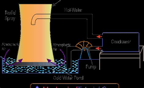 Cooling Tower Working Principle And Types Of Cooling Tower ...