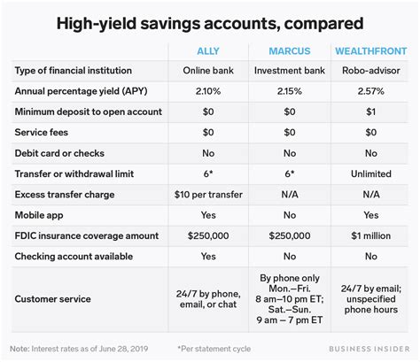 Best High Yield Savings Account Rates 2025 Sophia Noor