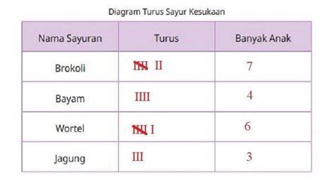 Kunci Jawaban Matematika Kelas 2 Sd Halaman 234 235 Membuat Diagram Turus