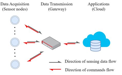 system architecture   wsn  scientific diagram