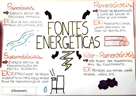 Mapa Mental Sobre Fontes De Energia Renováveis E Não Renováveis