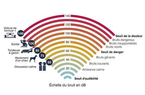 Le Zeb Zone Dexposition Au Bruit Esprit Formation