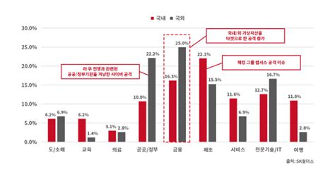 Sk쉴더스 2022년도 상반기 보안 트렌드 발표가상자산 탈취를 위한 금융권 공격 증가 Itworld Korea