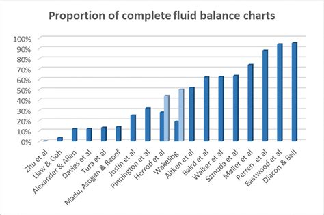 Quality of fluid balance charting and interventions to improve it: a ...