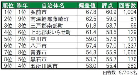 いい部屋ネット「街の幸福度 ＆ 住み続けたい街ランキング2023＜青森県版＞」（街の住みここちランキング特別集計）発表 大東建託株式会社の